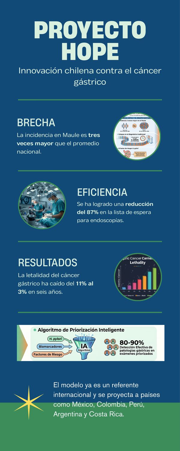 Infografía Proyecto Hope